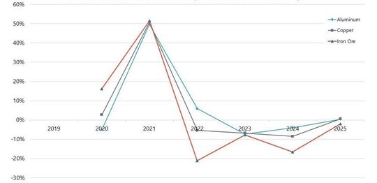 Preisprognose für Rohmaterialien laut Interact Analysis 2022