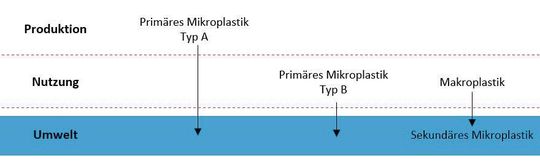 Allgemeine Quellen von Mikroplastik in der Umwelt