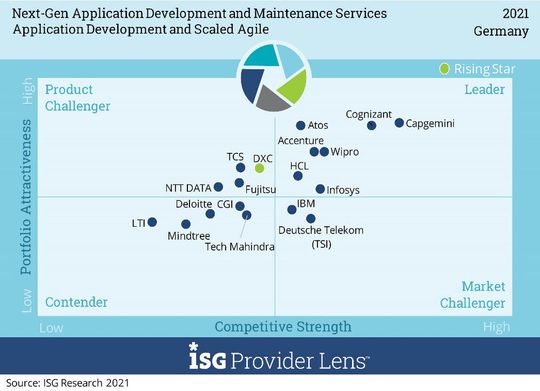 Im Marktsegment „Application Development & Scaled Agile“ hat ISG insgesamt 18 Anbieter und ihre Produkte untersucht. Sieben davon konnten sich als „Leader“ positionieren und einer als „Rising Star“.