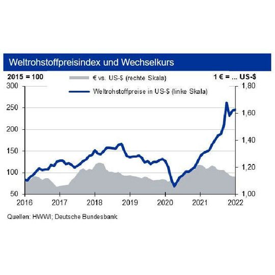 Nach zuletzt leicht sinkenden Rohstoffpreisen steigen diese wieder sachte an. Nach zuletzt leicht sinkenden Rohstoffpreisen steigen diese wieder sachte an.