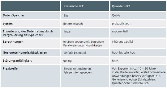 Abbildung 6: Charakteristische Eigenschaften von klassischer IKT und Quanten-IKT im Vergleich