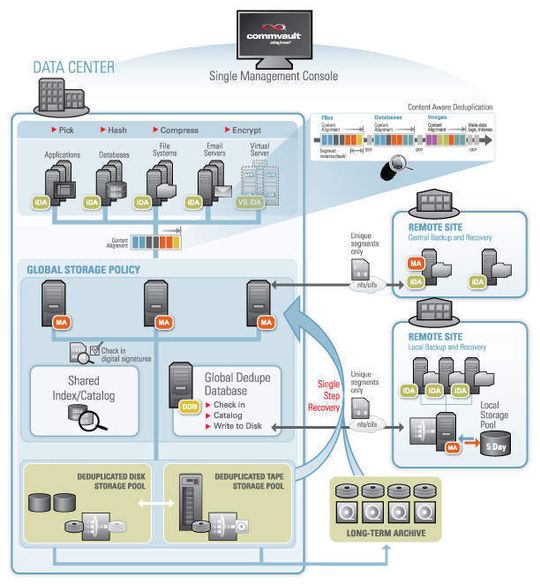 Simpana 8 von Commvault reduziert Daten erstmals nicht nur auf Primärspeichern, sondern erfasst auch Backup- und Archivdaten. Simpana 8 von Commvault reduziert Daten erstmals nicht nur auf Primärspeichern, sondern erfasst auch Backup- und Archivdaten.