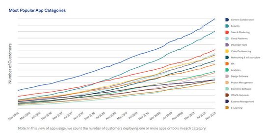 Okta hat zum achten Mal untersucht, wie Organisationen und Menschen heute arbeiten - mit Blick auf Arbeitskräfte und Kunden sowie die Anwendungen und Dienste, die sie nutzen, um produktiv zu sein.