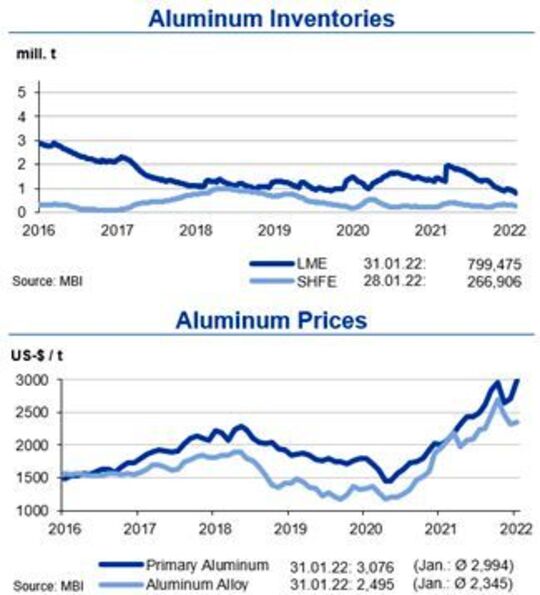 Cette figure montre les stocks d'aluminium et les prix de 2016 à 2022.