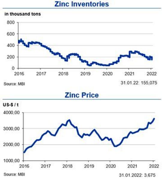 Cette figure montre les stocks et les prix du zinc de 2016 à 2022.