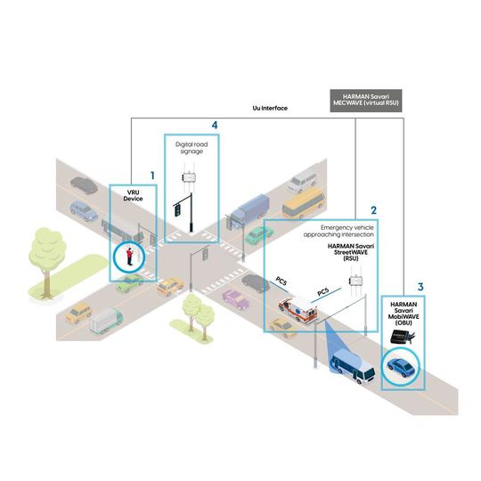 Nach diesem Schema will Harman Fahrzeuge und ungeschützte Verkehrsteilnehmer vernetzen.