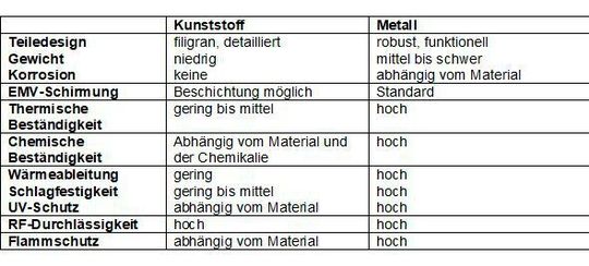 Die Anwendung bestimmt das Material