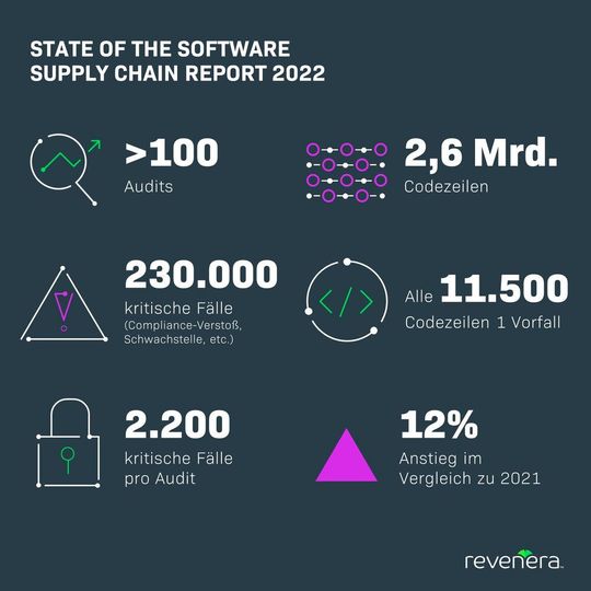 Mehr als 2,6 Milliarden Lines of Code haben die Audit-Fachkräfte von Revenera für den „State of the Software Supply Chain“-Report ausgewertet. Mehr als 2,6 Milliarden Lines of Code haben die Audit-Fachkräfte von Revenera für den „State of the Software Supply Chain“-Report ausgewertet.