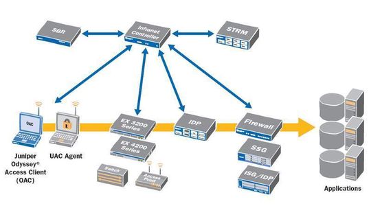 Unified Access Control von Juniper authentifiziert Clients mithilfe von Netzwerk-Komponenten. (Quelle: Juniper) Unified Access Control von Juniper authentifiziert Clients mithilfe von Netzwerk-Komponenten. (Quelle: Juniper)