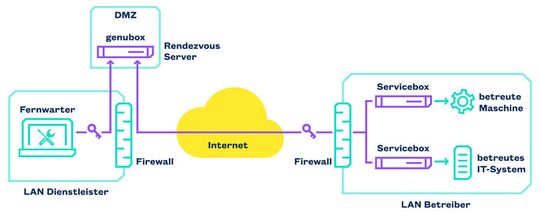 Beispiel einer Fernwartung mit Rendezvous-Konzept. Sichere Architekturen erlauben den Zugang für den Fernwartner nur von innen nach außen und auch nur zu einer Sicherheitszone.