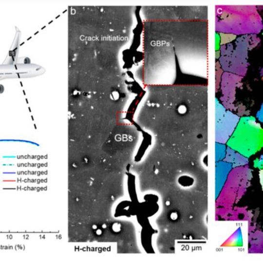 Fig. 1: Tensile properties and metallographic fractography of an aluminium-based alloy with zinc, magnesium and copper after aging for 24 hours at 120°C. a) Engineering stress–strain curves of uncharged and hydrogen-charged samples. b and c) Electron imaging of an intergranular crack of the hydrogen-charged alloy subjected to tensile fracture. GB: grain boundary; GBPs: grain boundary precipitates. In Nature, 10.1038/s41586-021-04343-z. Fig. 1: Tensile properties and metallographic fractography of an aluminium-based alloy with zinc, magnesium and copper after aging for 24 hours at 120°C. a) Engineering stress–strain curves of uncharged and hydrogen-charged samples. b and c) Electron imaging of an intergranular crack of the hydrogen-charged alloy subjected to tensile fracture. GB: grain boundary; GBPs: grain boundary precipitates. In Nature, 10.1038/s41586-021-04343-z.