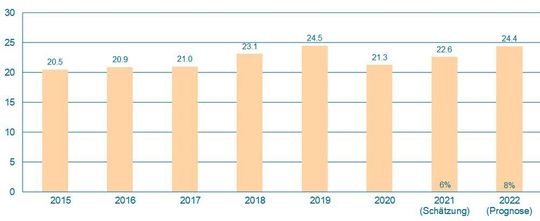 Produktionsvoluen der deutschen Intralogistikbranche (Werte in Milliarden Euro). Produktionsvoluen der deutschen Intralogistikbranche (Werte in Milliarden Euro).