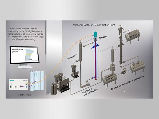 Vereinfachtes Fließbild der Demonstrationsanlage zur Methanolsynthese inklusive faseroptischer Temperaturmessung.