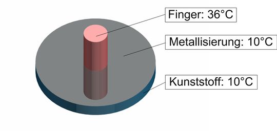 Bild 1: Analysemodell für eine vereinfachte FEM-Betrachtung. Damit wurden der Einfluss der thermischen Eigenschaften sowie der Dekordicke auf den Cool-Touch-Effekt analysiert. Bild 1: Analysemodell für eine vereinfachte FEM-Betrachtung. Damit wurden der Einfluss der thermischen Eigenschaften sowie der Dekordicke auf den Cool-Touch-Effekt analysiert.