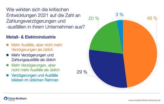 Die allerwenigsten Metall- und Elektrounternehmen erlebten 2021 eine normale Situation in Sachen Zahlungsausfälle und -verzögerungen. Die allerwenigsten Metall- und Elektrounternehmen erlebten 2021 eine normale Situation in Sachen Zahlungsausfälle und -verzögerungen.