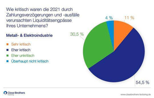 Deutlich über die Hälfte der Player aus der Metall- und Elektroindustrie erlebten im letzten Jahr sich eher kritisch auswirkende Zahlungsausfälle und -verzögerungen. Deutlich über die Hälfte der Player aus der Metall- und Elektroindustrie erlebten im letzten Jahr sich eher kritisch auswirkende Zahlungsausfälle und -verzögerungen.