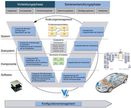 Funktionsorientierte Entwicklung schafft Transparenz und stellt ...