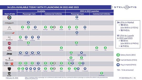 PHEVs und BEVs der einzelnen Stellantis-Fabrikate im Bestand sowie auf dem Launchplan der kommenden zwei Jahre – zum Vergrößern bitte klicken. PHEVs und BEVs der einzelnen Stellantis-Fabrikate im Bestand sowie auf dem Launchplan der kommenden zwei Jahre – zum Vergrößern bitte klicken.
