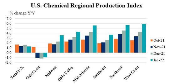 U.S. Chemical Production Regional Index