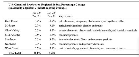 U.S. Chemical Production Regional Index, Percentage Change