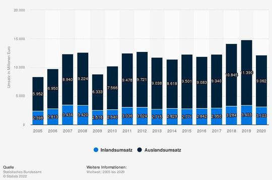 In- und Auslandsumsatz der deutschen Baumaschinenindustrie (in Mio. Euro) In- und Auslandsumsatz der deutschen Baumaschinenindustrie (in Mio. Euro)