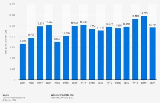 Umsatz der deutschen Baumaschinenindustrie (in Mio. Euro) Umsatz der deutschen Baumaschinenindustrie (in Mio. Euro)