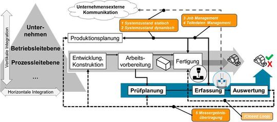 Integration von geometrischen Messsystemen in Smart Factories mit OPC UA. Integration von geometrischen Messsystemen in Smart Factories mit OPC UA.
