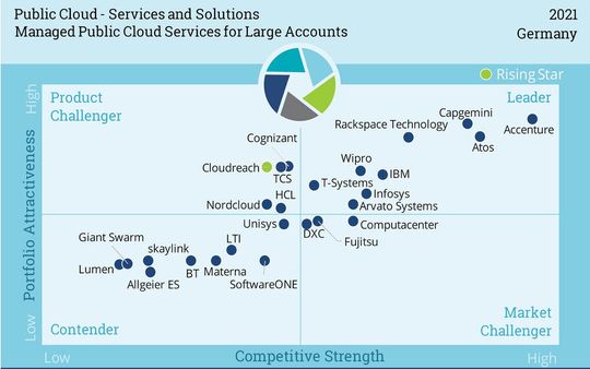 Im „Leader“-Quadranten des Marktsegments „Managed Public Cloud Services for Large Accounts“ konnten sich neun Anbieter positionieren.