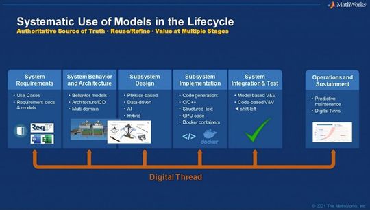 Abbildung 1: Im Lebenszyklus von mechatronischen Systemen findet man Modelle typischerweise in zwei Phasen: der Konzeption auf der Systemebene und dem Entwurf von Teilsystemen. Eine echte digitale Transformation verlangt jedoch mehr. Sie erfordert die systematische Verwendung von Modellen über den gesamten Lebenszyklus einer Maschine oder Anlage. Abbildung 1: Im Lebenszyklus von mechatronischen Systemen findet man Modelle typischerweise in zwei Phasen: der Konzeption auf der Systemebene und dem Entwurf von Teilsystemen. Eine echte digitale Transformation verlangt jedoch mehr. Sie erfordert die systematische Verwendung von Modellen über den gesamten Lebenszyklus einer Maschine oder Anlage.
