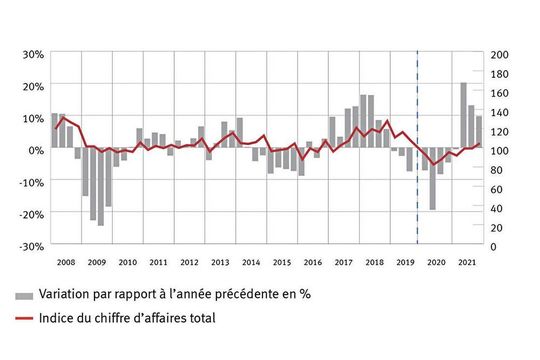 Chiffre d'affaires de l'industrie MEM (nouvelle base T4/2019 = 100 (N = 257 entreprises). La série d'indices et les taux de variation de la période entre T4/2019 et T1/2021 ont été recalculés). Chiffre d'affaires de l'industrie MEM (nouvelle base T4/2019 = 100 (N = 257 entreprises). La série d'indices et les taux de variation de la période entre T4/2019 et T1/2021 ont été recalculés).