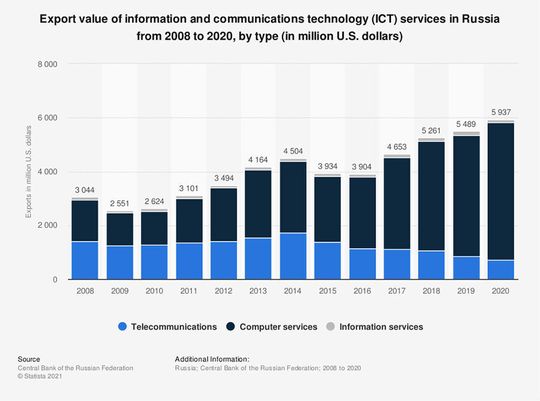 Der Exportwert von Informations- und Kommunikationstechnologie (IKT)-Dienstleistungen in Russland von 2008 bis 2020 nach Art.