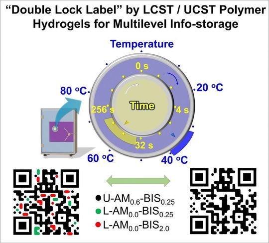 Mit einer chemischen Doppelverswchlüsselung lassen sich z. B. QR-Codes verschlüsseln.