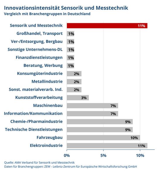 Das Investitionsverhalten in der Sensorik und Messtechnik im Vergleich zu anderen Branchengruppen in Deutschland.