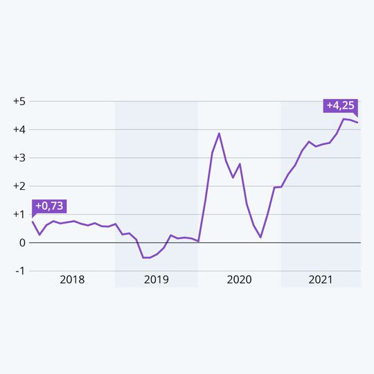 Lieferketten unter Druck: Globale Lieferkettenstörungen nach dem Global Supply Chain Pressure Index in Punkten (basierend auf 27 Variablen, u. a. Frachtkosten und -nachfrage: hoher Wert = hohe Störungen, Null-Achse = Durchschnitt 1997 bis 2021). Lieferketten unter Druck: Globale Lieferkettenstörungen nach dem Global Supply Chain Pressure Index in Punkten (basierend auf 27 Variablen, u. a. Frachtkosten und -nachfrage: hoher Wert = hohe Störungen, Null-Achse = Durchschnitt 1997 bis 2021).