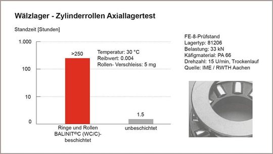 Deutlich länger leben:
Mit Balinit C beschichtete Laufbahnen und Wälzkörper vermindern Reibung und Verschleiss und verlängern deutlich die Standzeiten bei trocken laufenden Wälzlagern. Deutlich länger leben:
Mit Balinit C beschichtete Laufbahnen und Wälzkörper vermindern Reibung und Verschleiss und verlängern deutlich die Standzeiten bei trocken laufenden Wälzlagern.