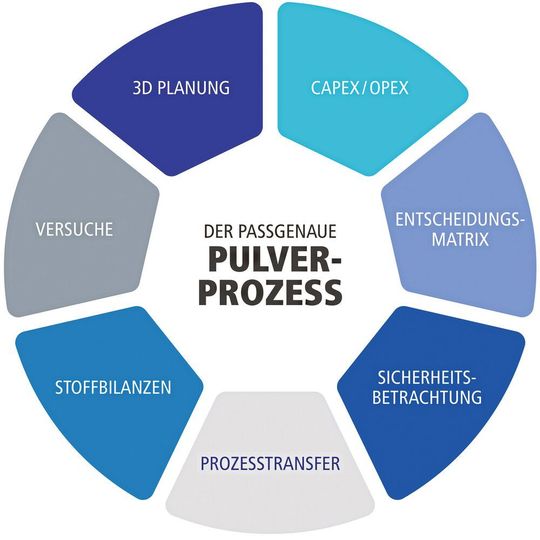 Um den passgenauen Pulverprozess zu finden, berücksichtigt das Team Process Consulting von Hosokawa Alpine viele verschiedene Komponenten. Um den passgenauen Pulverprozess zu finden, berücksichtigt das Team Process Consulting von Hosokawa Alpine viele verschiedene Komponenten.