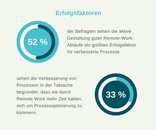Erfolgsfaktoren für verbesserte Remote-Work-Abläufe während der Krise. Erfolgsfaktoren für verbesserte Remote-Work-Abläufe während der Krise.