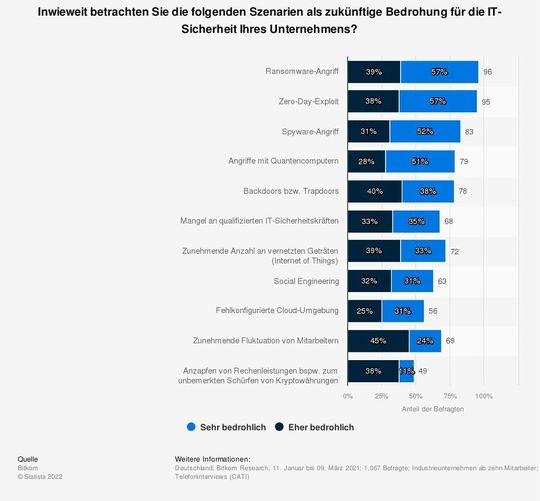 Bereits im Jahr 2021 galt Ransomware als größte Bedrohung für die IT-Sicherheit von Unternehmen