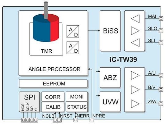 Das Blockschaltbild des TMR-Winkelsensors iC-TW39.