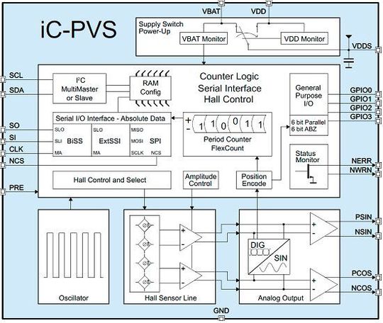 Das Blockschaltbild des Hall-Sensors iC-PVS.