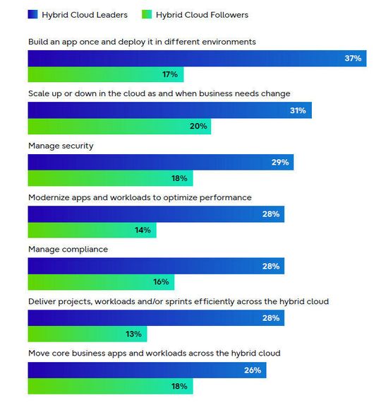 Die Unterschiede zwischen den sogenannten Leader und Follower sind bezüglich Hybrid Cloud beachtlich groß.