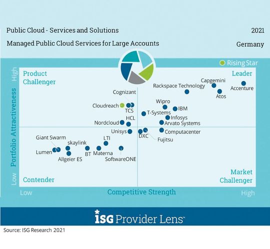 Im Teilmarkt „Managed Public Cloud Services for Large Accounts“ untersuchte ISG insgesamt 25 Anbieter, wovon sich neun als „Leader“ und einer als „Rising Star“ positionieren konnten.