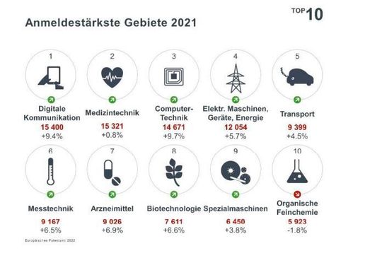 Die Zahl der Patentanmeldungen stieg in neun der zehn anmeldestärksten Technologiefelder, wobei Digitale Kommunikation und Computertechnik das stärkste Wachstum verzeichneten.
