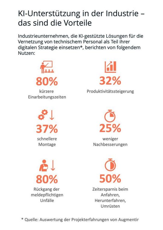 KI-Unterstützung in der Industrie: Was es bringt, Produktionsmitarbeiter und -mitarbeiterinnen zu vernetzen. KI-Unterstützung in der Industrie: Was es bringt, Produktionsmitarbeiter und -mitarbeiterinnen zu vernetzen.