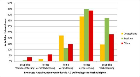 Erwartete Auswirkungen von Industrie-4.0-Technologie auf die Nachhaltigkeit der Unternehmen.