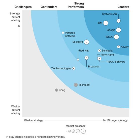 „The Forrester Wave: API Management Solutions“ aus dem 3. Quartal 2020 hat 15 Anbieter anhand von 26 Kriterien bewertet.