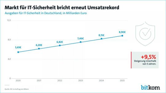 Der Digitalverband Bitkom prognostiziert für den Security-Markt ein durchschnittliches Wachstum von 9,5 Prozent pro Jahr. Wenn er weiter anwächst, ist dies auch vorteilhaft für Storage-Projekte.