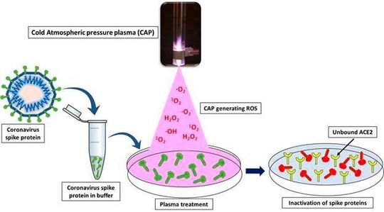 Cold Atmospheric Pressure Plasma for attenuation of SARS-CoV-2 Spike protein binding to ACE2 protein and the RNA deactivation. Cold Atmospheric Pressure Plasma for attenuation of SARS-CoV-2 Spike protein binding to ACE2 protein and the RNA deactivation.