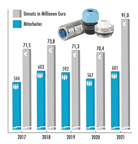 Bild 1: Infografik zur Entwicklung von Umsatz und Mitarbeitern.