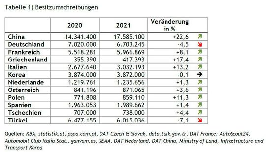 So unterschiedlich entwickelten sich die Gebrauchtagenverkäufe in den Corona-Jahren 2020 und 2021. So unterschiedlich entwickelten sich die Gebrauchtagenverkäufe in den Corona-Jahren 2020 und 2021.